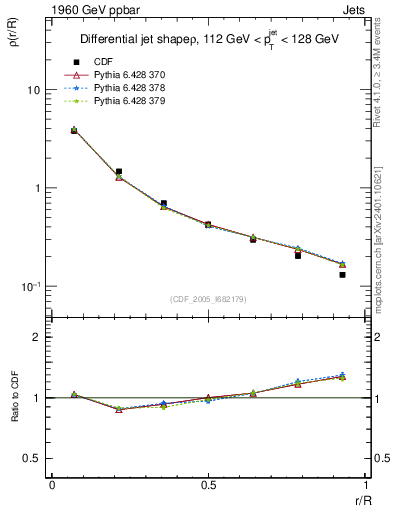 Plot of js_diff in 1960 GeV ppbar collisions