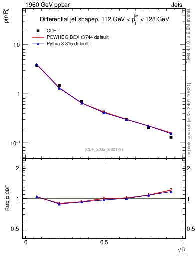 Plot of js_diff in 1960 GeV ppbar collisions