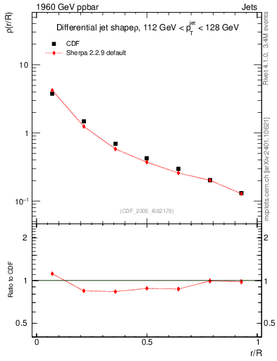 Plot of js_diff in 1960 GeV ppbar collisions