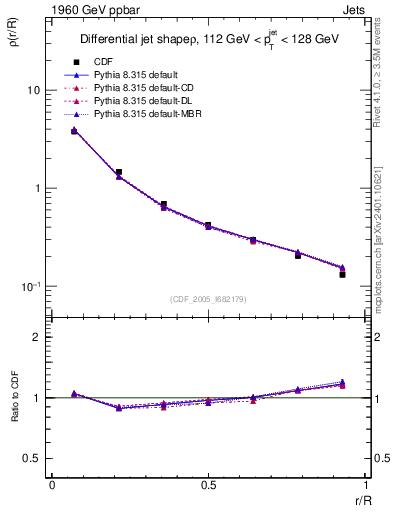 Plot of js_diff in 1960 GeV ppbar collisions