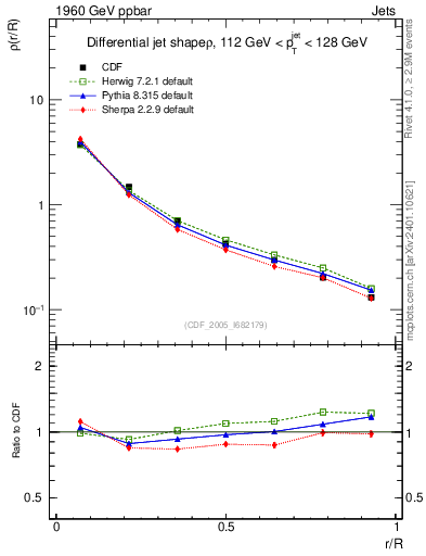 Plot of js_diff in 1960 GeV ppbar collisions