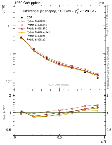 Plot of js_diff in 1960 GeV ppbar collisions
