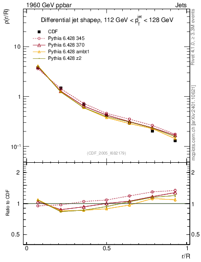 Plot of js_diff in 1960 GeV ppbar collisions