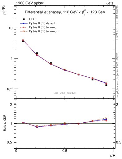 Plot of js_diff in 1960 GeV ppbar collisions