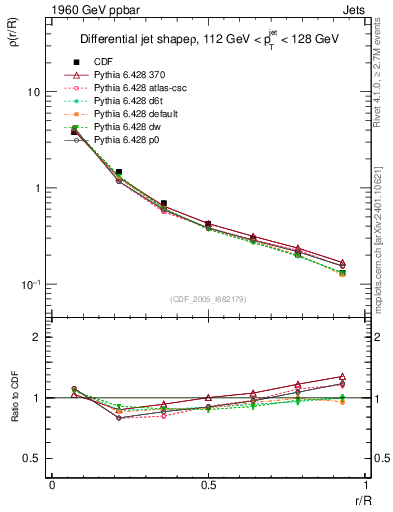 Plot of js_diff in 1960 GeV ppbar collisions