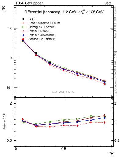 Plot of js_diff in 1960 GeV ppbar collisions