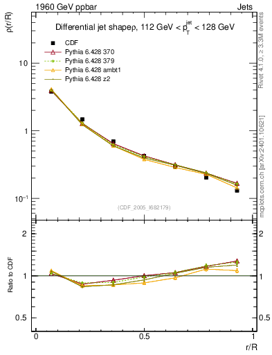 Plot of js_diff in 1960 GeV ppbar collisions