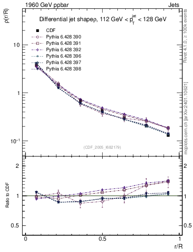 Plot of js_diff in 1960 GeV ppbar collisions
