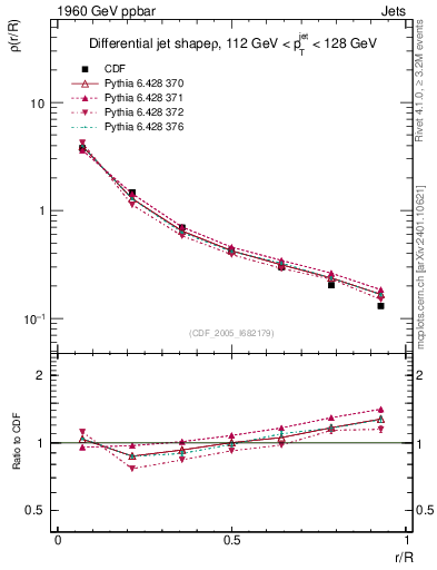 Plot of js_diff in 1960 GeV ppbar collisions