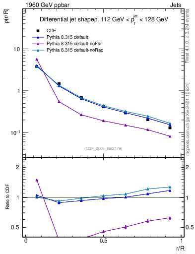 Plot of js_diff in 1960 GeV ppbar collisions