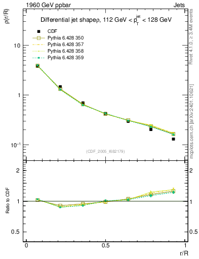 Plot of js_diff in 1960 GeV ppbar collisions