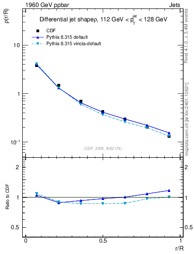 Plot of js_diff in 1960 GeV ppbar collisions
