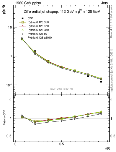 Plot of js_diff in 1960 GeV ppbar collisions