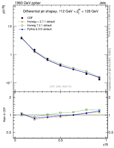 Plot of js_diff in 1960 GeV ppbar collisions