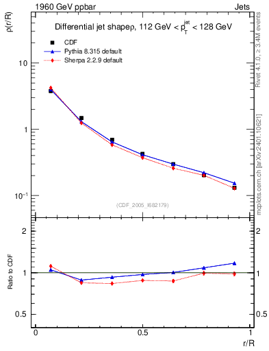Plot of js_diff in 1960 GeV ppbar collisions