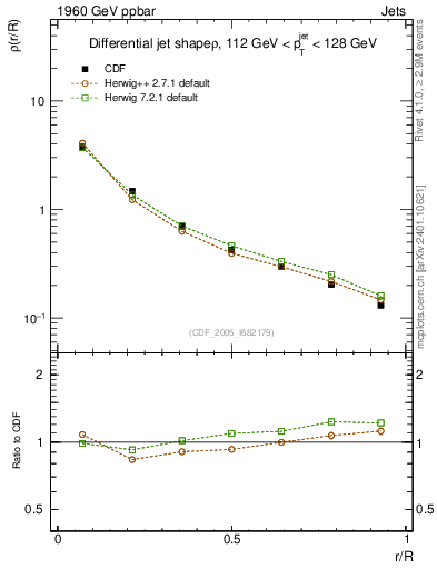 Plot of js_diff in 1960 GeV ppbar collisions