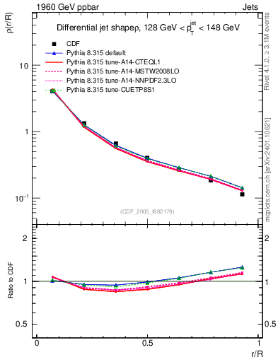 Plot of js_diff in 1960 GeV ppbar collisions