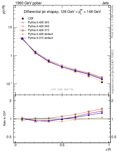 Plot of js_diff in 1960 GeV ppbar collisions
