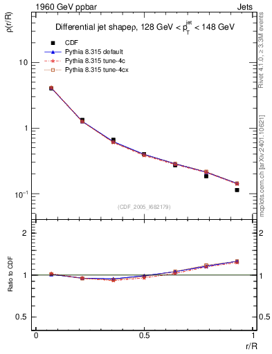 Plot of js_diff in 1960 GeV ppbar collisions