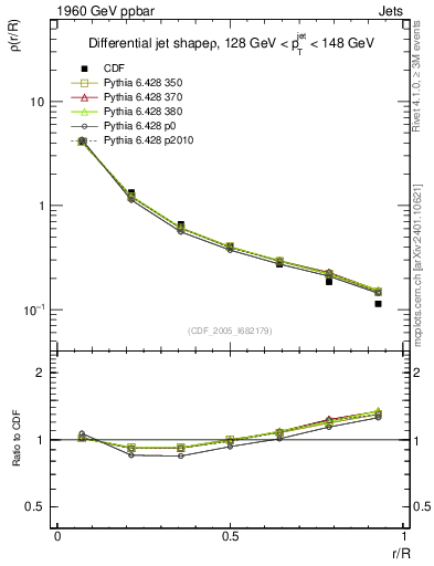 Plot of js_diff in 1960 GeV ppbar collisions