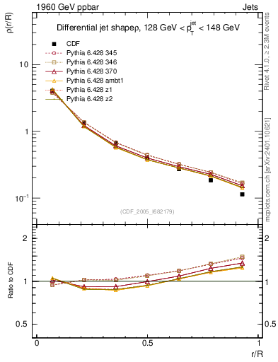 Plot of js_diff in 1960 GeV ppbar collisions