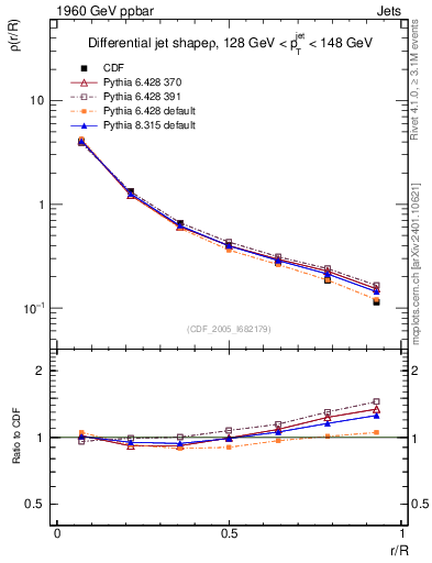 Plot of js_diff in 1960 GeV ppbar collisions