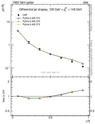 Plot of js_diff in 1960 GeV ppbar collisions