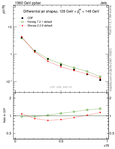 Plot of js_diff in 1960 GeV ppbar collisions