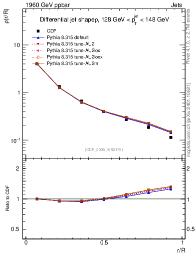 Plot of js_diff in 1960 GeV ppbar collisions