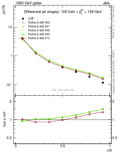 Plot of js_diff in 1960 GeV ppbar collisions