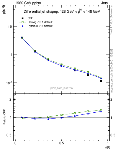 Plot of js_diff in 1960 GeV ppbar collisions