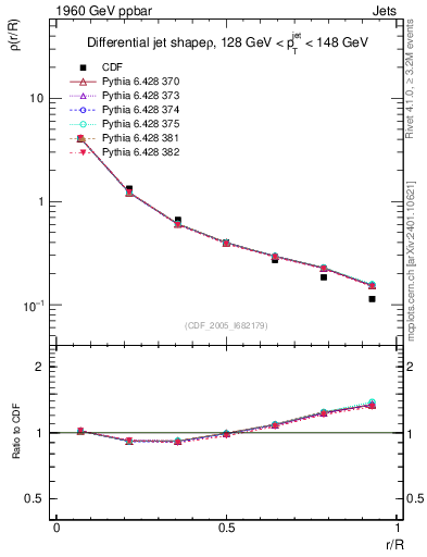 Plot of js_diff in 1960 GeV ppbar collisions