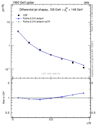Plot of js_diff in 1960 GeV ppbar collisions