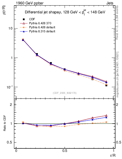 Plot of js_diff in 1960 GeV ppbar collisions