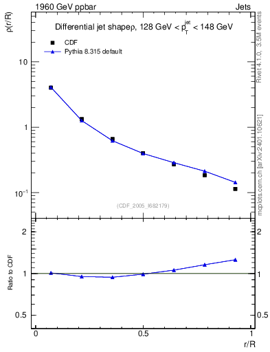 Plot of js_diff in 1960 GeV ppbar collisions