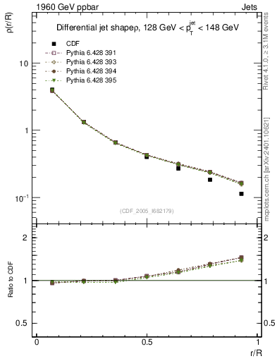 Plot of js_diff in 1960 GeV ppbar collisions