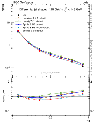 Plot of js_diff in 1960 GeV ppbar collisions