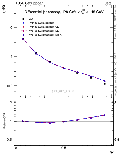 Plot of js_diff in 1960 GeV ppbar collisions