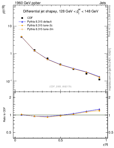 Plot of js_diff in 1960 GeV ppbar collisions