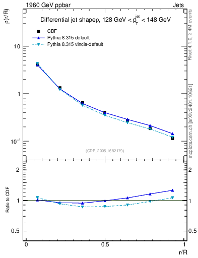 Plot of js_diff in 1960 GeV ppbar collisions