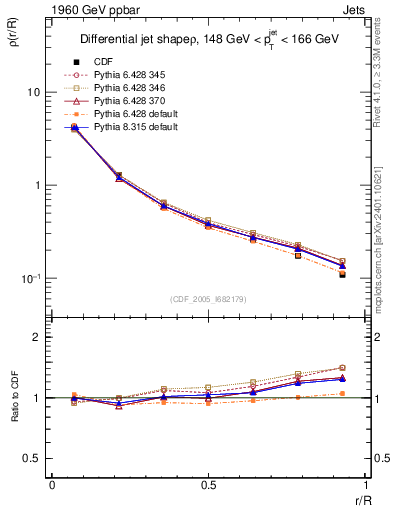 Plot of js_diff in 1960 GeV ppbar collisions