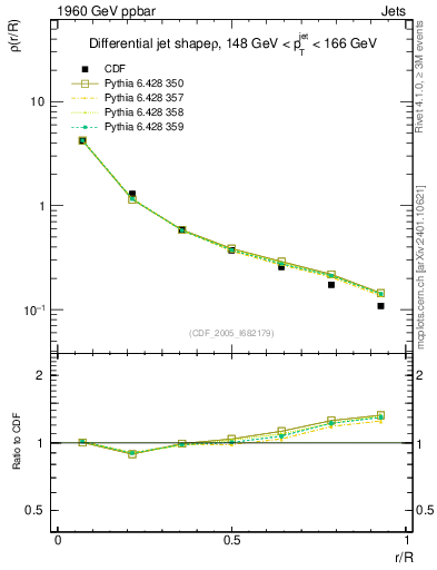Plot of js_diff in 1960 GeV ppbar collisions
