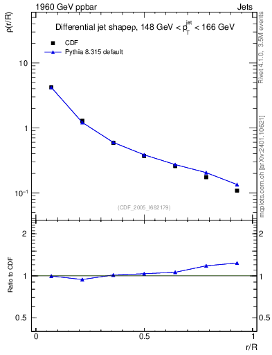 Plot of js_diff in 1960 GeV ppbar collisions