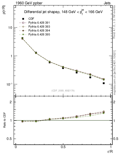 Plot of js_diff in 1960 GeV ppbar collisions