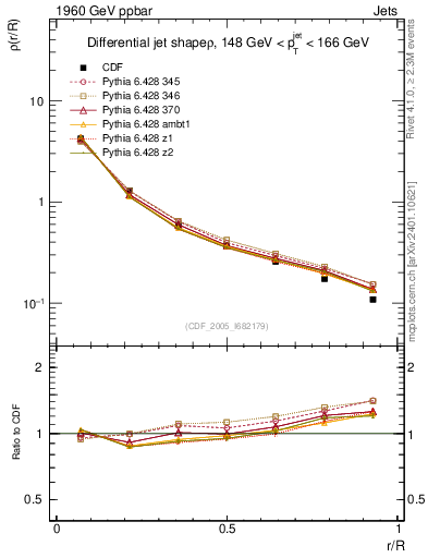 Plot of js_diff in 1960 GeV ppbar collisions