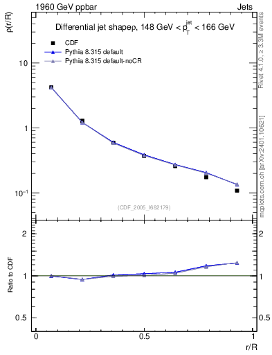 Plot of js_diff in 1960 GeV ppbar collisions