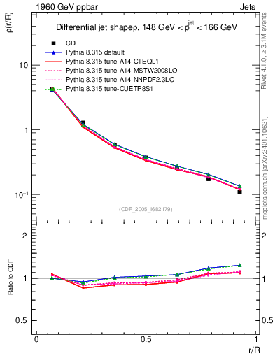 Plot of js_diff in 1960 GeV ppbar collisions
