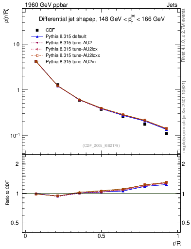 Plot of js_diff in 1960 GeV ppbar collisions