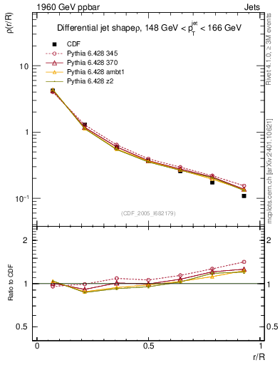 Plot of js_diff in 1960 GeV ppbar collisions