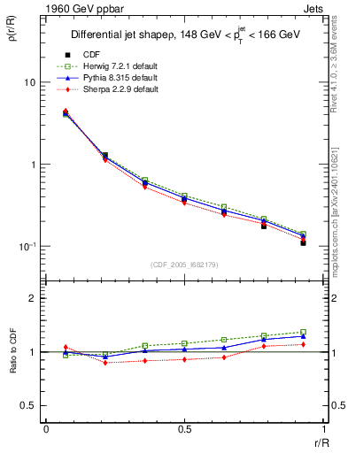 Plot of js_diff in 1960 GeV ppbar collisions